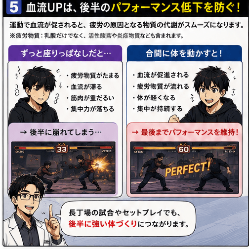 血流UPは後半のパフォーマンス低下を防ぐ。合間に体を動かすと最後までパフォーマンスを維持できる