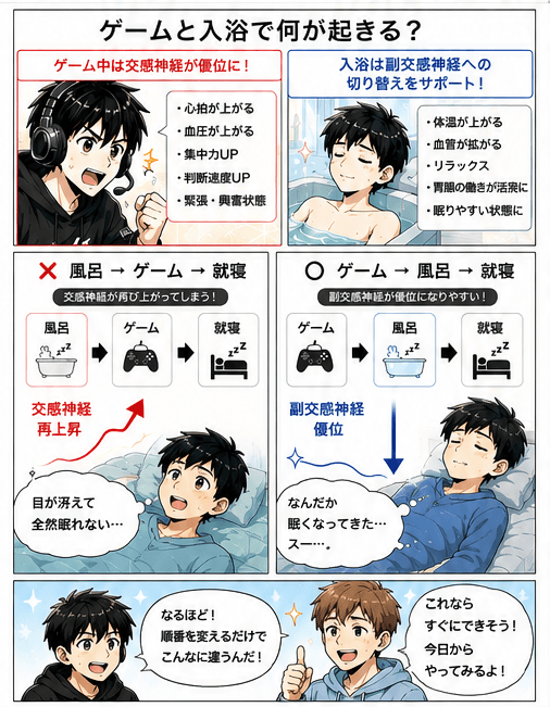 ゲームと入浴で何が起きる？風呂→ゲーム→就寝と、ゲーム→風呂→就寝の比較